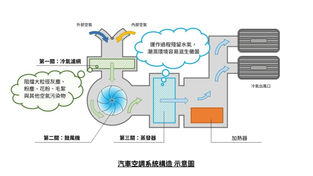汽車空調系統構造示意圖