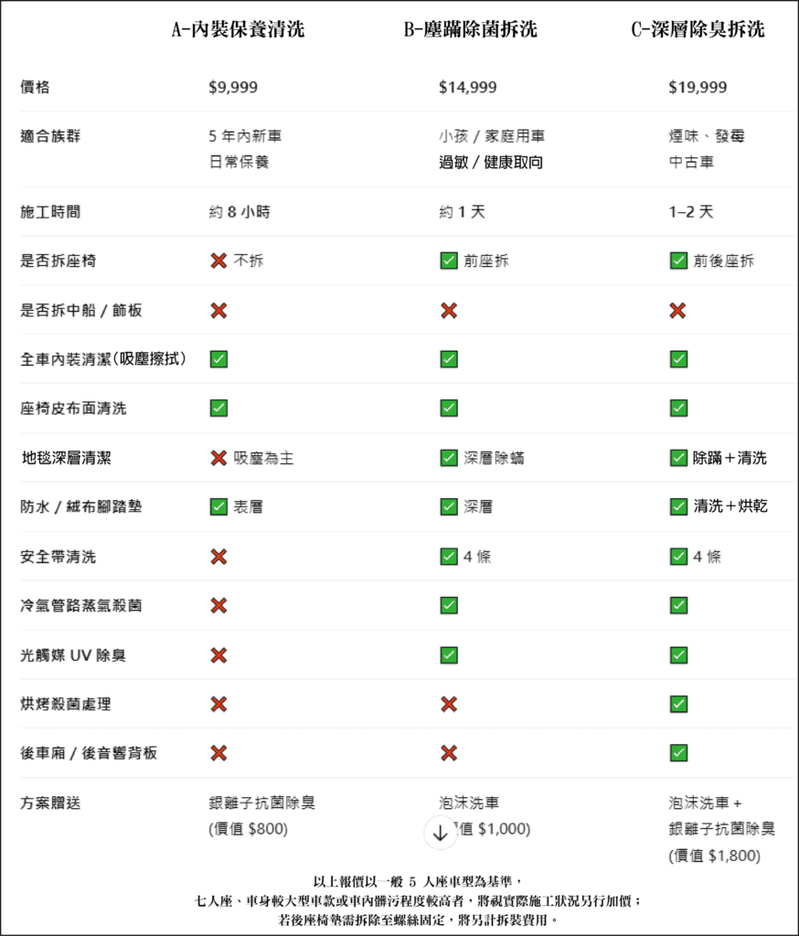 派威汽車美容－內裝清潔方案